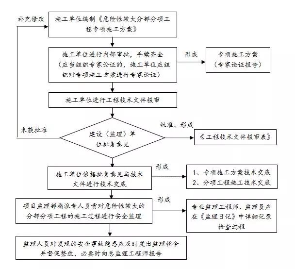 外脚手架工程安全监理实施细则
