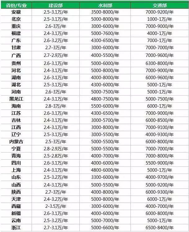 2019年监理证书挂靠价格表