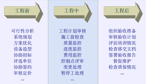 监理日志记录要点