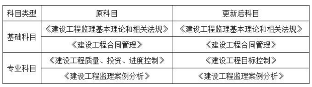 监理工程师报考要求
