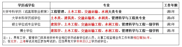 监理工程师报考要求