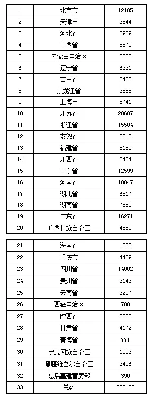 监理工程师分布人数