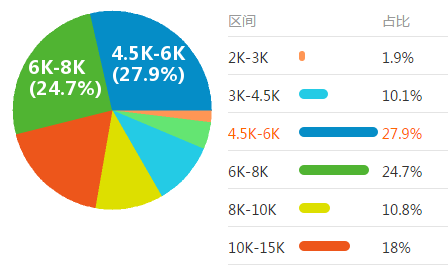 监理工程师工资水平