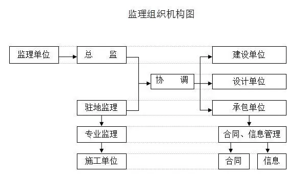 监理机构