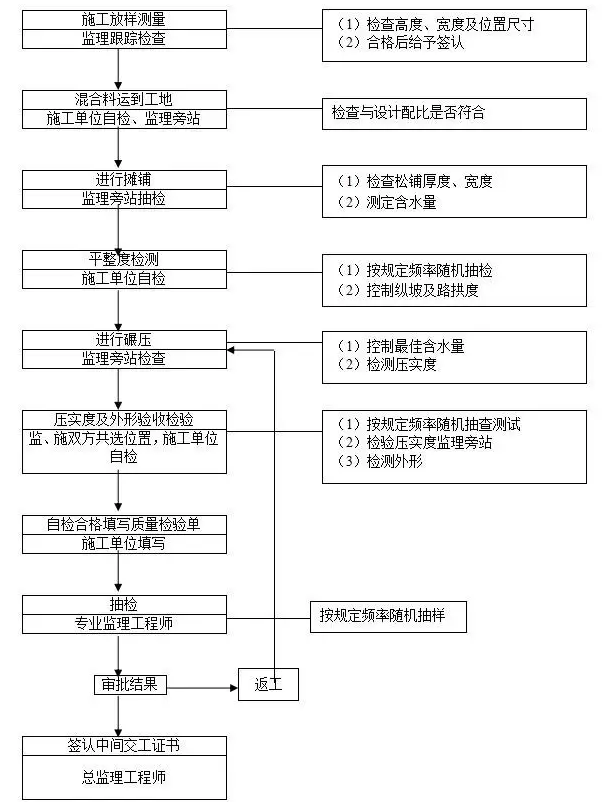 水泥稳定碎石基层监理工作流程