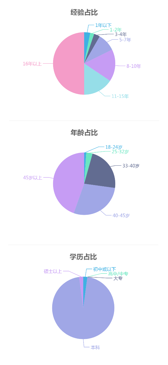 薪酬数据占比