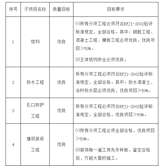 质量目标要求