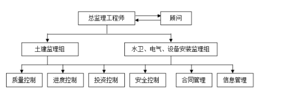监理机构人员名单见附表