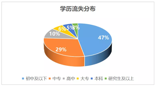 學歷流失情況