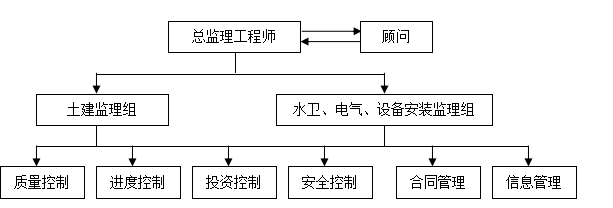 组织形式